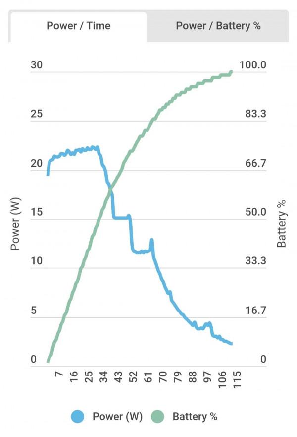 谷歌Pixel 6 Pro實際充電功率或只有22W 谷歌Pixel 6 Pro實際充電功率或只有22W