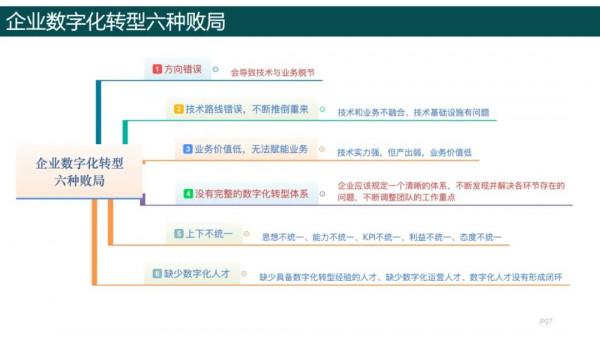 純乾貨，193頁PPT讀懂《數字化轉型方法論》