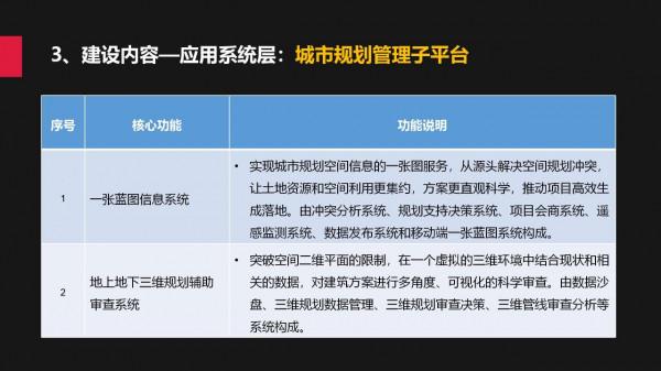 城市規建管：一體化平臺建設方案