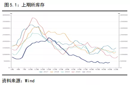 年度報告—銅|物來則應,過去不留,2022繼續高漲還是回撥下跌? 年度報告—銅|物來則應,過去不留,2022繼續高漲還是回撥下跌?