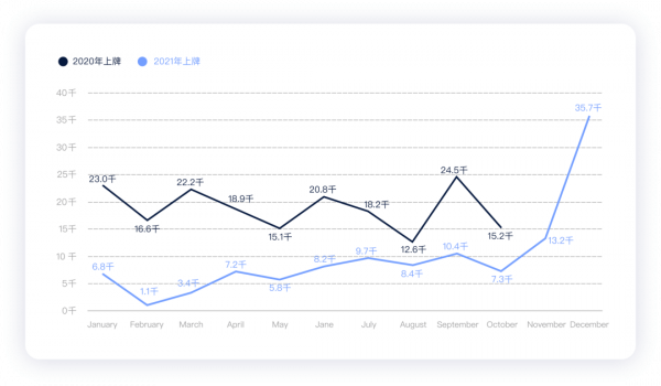 10月上海新能源上牌數和乘聯會資料解析 10月上海新能源上牌數和乘聯會資料解析