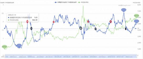 什麼時候買股，什麼時候買債划算呢？