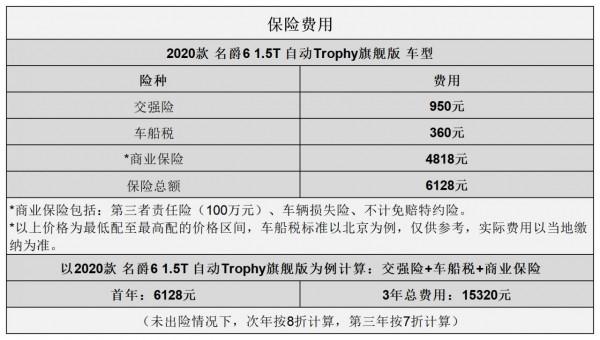 平均0.92元/km 名爵6用車成本分析 平均0.92元/km 名爵6用車成本分析