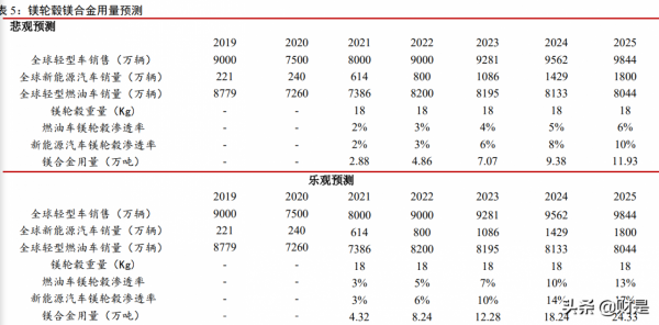 有色金屬行業研究：鎂需求爆發視窗臨近，鎳有望引領工業金屬