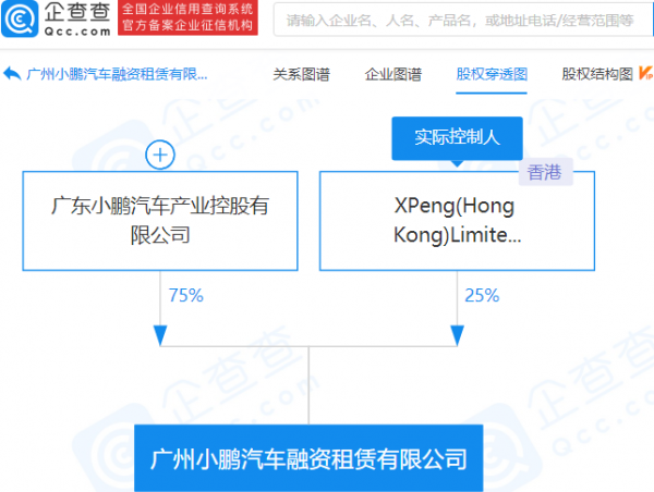 小鵬汽車融資租賃公司註冊資本增加至1.25億美元，增幅150%