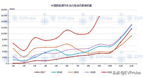 EVProbe：9月動力電池裝機量15.7GWh 鐵鋰電池裝機比例提升11%