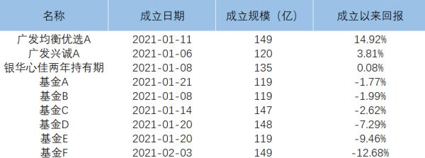 買的新基金收益近15%了，能贖回了嗎？