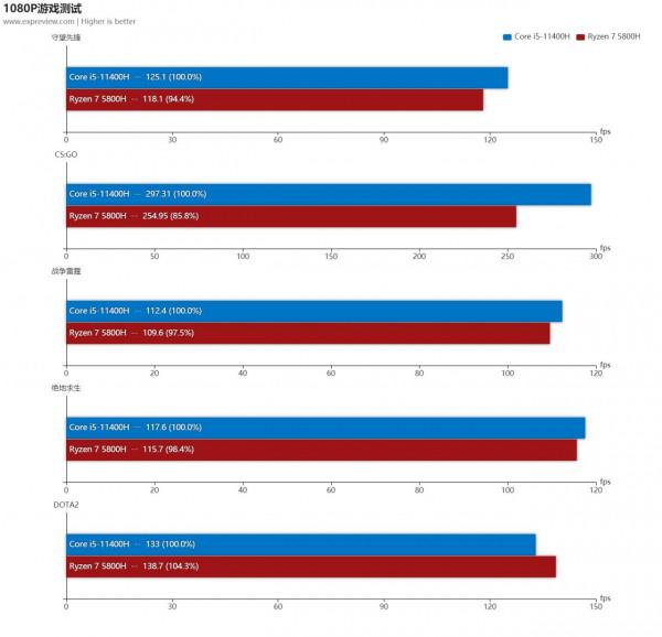 酷睿i5-11400H與銳龍7 5800H的網遊對決：誰說6核玩遊戲不如8核？