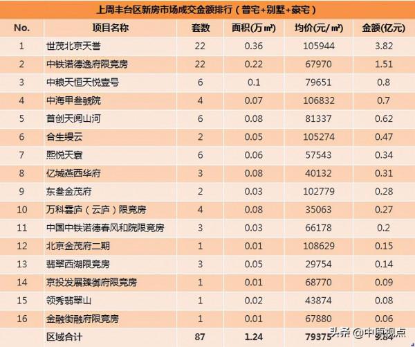 上週北京新房市場成交額下跌6%,別墅和限競房成交市場表現欠佳 上週北京新房市場成交額下跌6%,別墅和限競房成交市場表現欠佳