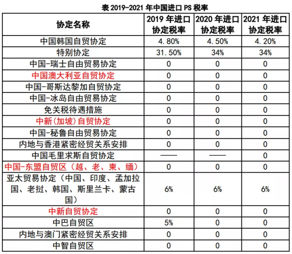 RCEP生效在即 對PS市場影響幾何? RCEP生效在即 對PS市場影響幾何?