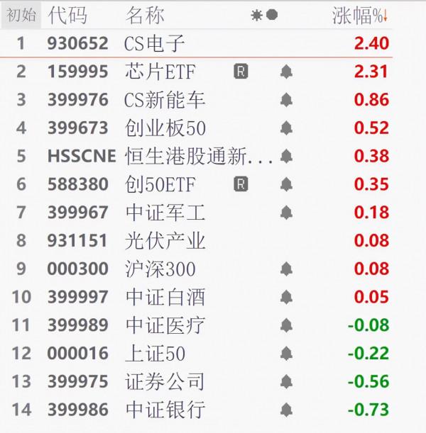 午間：券商、醫療、5G等板塊看法及今日操作