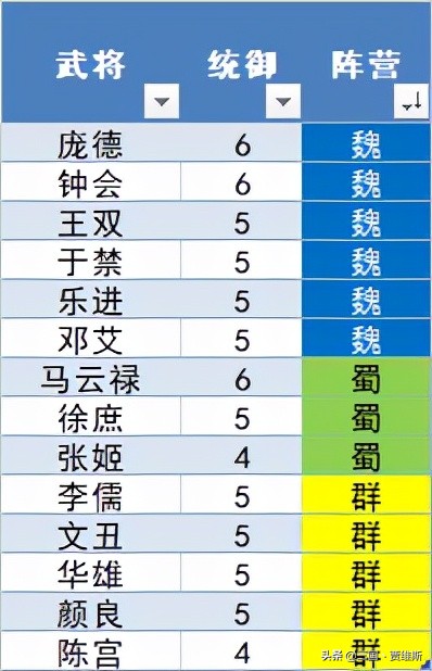 「三國志戰略版」官渡之戰勢力2+1配將