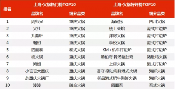 國慶10大城市火鍋觀察:北派幹不過南系? 國慶10大城市火鍋觀察:北派幹不過南系?