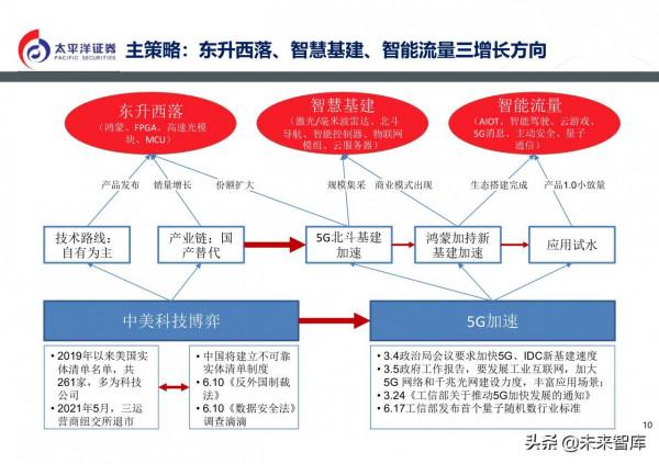 通訊行業2022年投資策略:5G組網完成,元宇宙啟動 通訊行業2022年投資策略:5G組網完成,元宇宙啟動