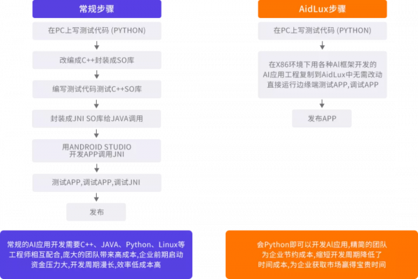AIoT開發界衝出“黑馬”