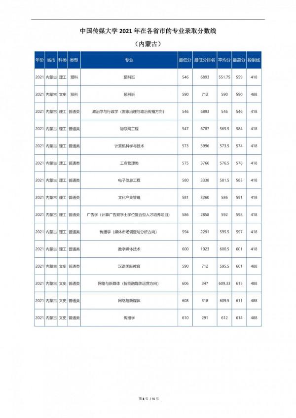 2022高考:中國傳媒大學2021年在各省市招生的專業錄取分數線 2022高考:中國傳媒大學2021年在各省市招生的專業錄取分數線