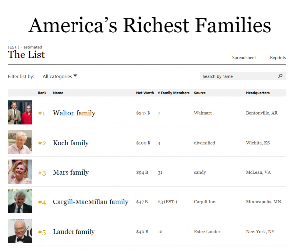 美國前十大富豪家族：除了沃爾瑪的沃頓家族 你還知道多少？