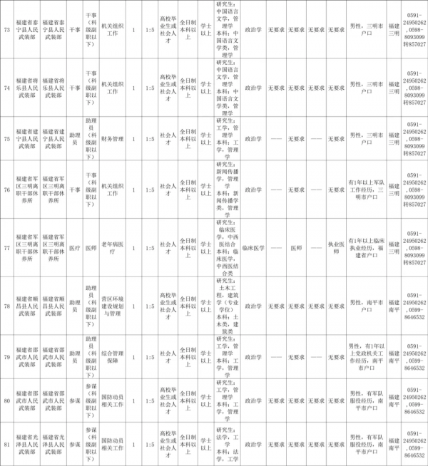 重磅!2022年福建省軍區面向社會公開招考文職人員公告 重磅!2022年福建省軍區面向社會公開招考文職人員公告