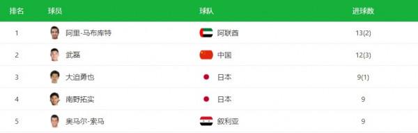 盤點2022卡達世界盃預選賽各大洲射手榜(截止2021.12月) 盤點2022卡達世界盃預選賽各大洲射手榜(截止2021.12月)