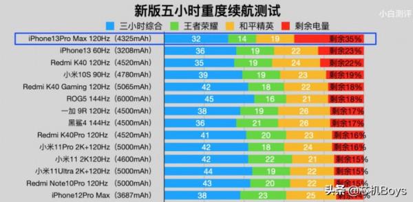 iPhone 13 Pro Max使用第N天后：有些UP主沒告訴你的點，特別是缺點