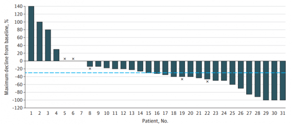 腦轉移腎細胞癌:卡博替尼顱內有效率達55% 腦轉移腎細胞癌:卡博替尼顱內有效率達55%