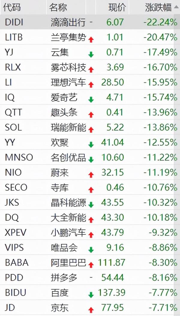 滴滴-22%,中概互聯真的沒有底了 滴滴-22%,中概互聯真的沒有底了
