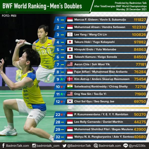 凡塵重回世界第一 山口茜超越陳雨菲升至第二