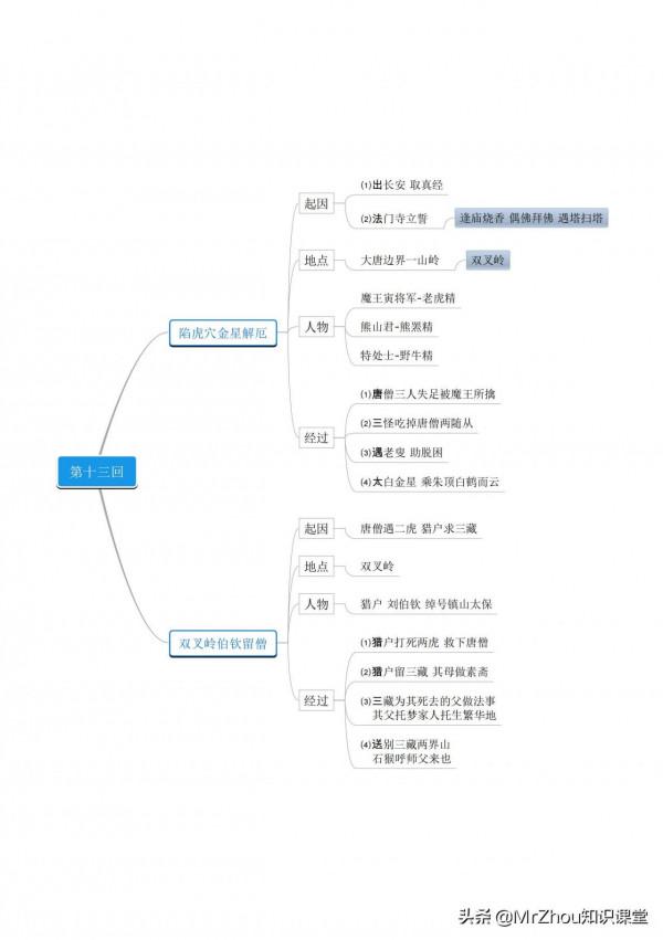 古典名著《西遊記》導讀100回|人物特點和核心情節導圖，媲美精讀