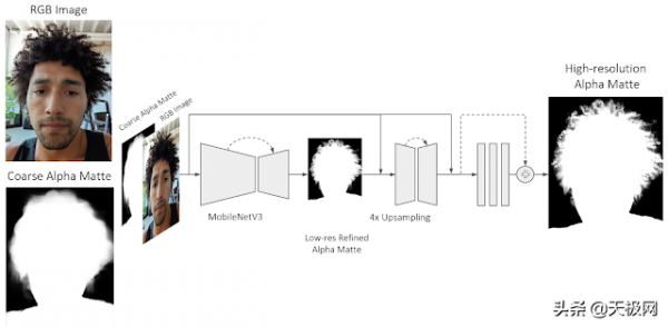 買演算法送手機環節，Google Pixel6人像模式實現摳像精確到髮絲