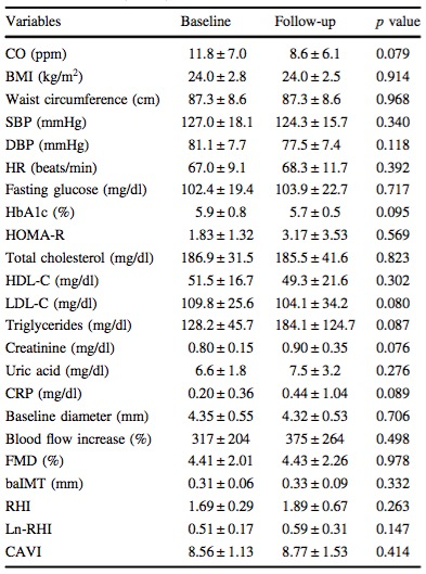 成功戒菸後,評估血管內皮功能改善的最佳方法是FMD,還是RH-PAT?(上) 成功戒菸後,評估血管內皮功能改善的最佳方法是FMD,還是RH-PAT?(上)
