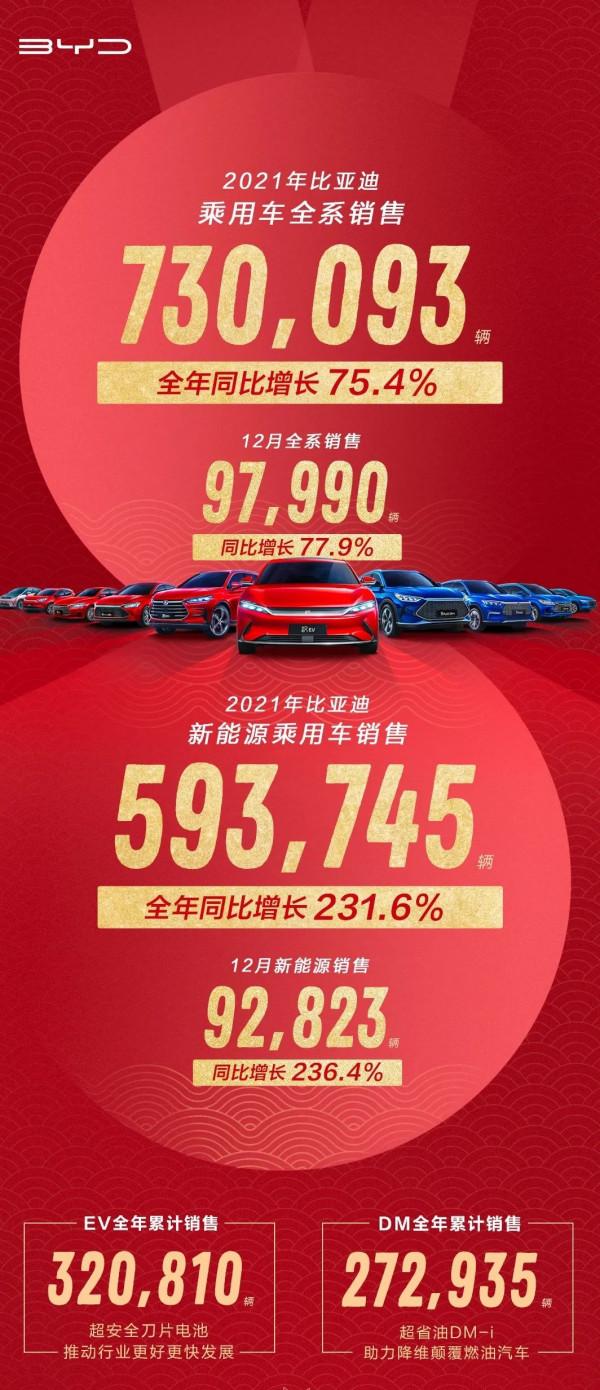 團車造車！特斯拉350元哨子一搶而光；比亞迪12月銷量近10萬