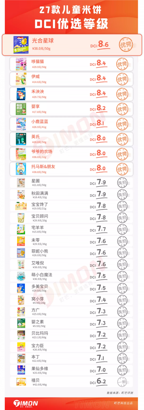 “原味≠無糖”，27款兒童米餅93%含糖，一定有你常買的品牌