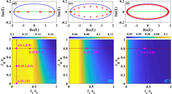 研究揭示尺寸依賴的邊界效應和非厄米趨膚效應的脆弱性及穩定性