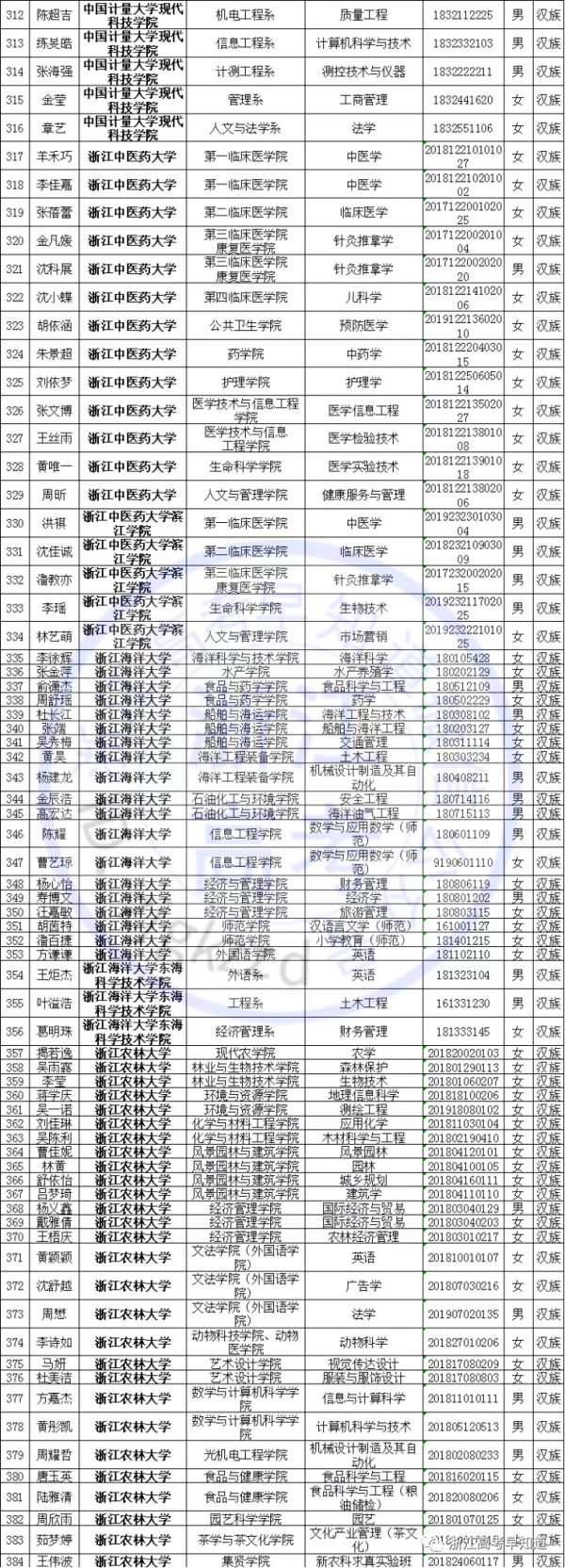 國家獎學金名單公佈，浙江共有1651名獲獎，有你認識的同學嗎