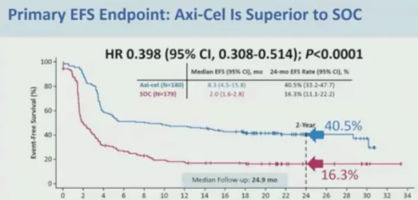 曹軍寧教授：抗CD19 CAR-T細胞Axi-Cel療效顯著優於標準治療方案