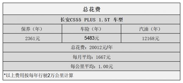 平均1.00元/km 長安CS55 PLUS用車成本分析 平均1.00元/km 長安CS55 PLUS用車成本分析