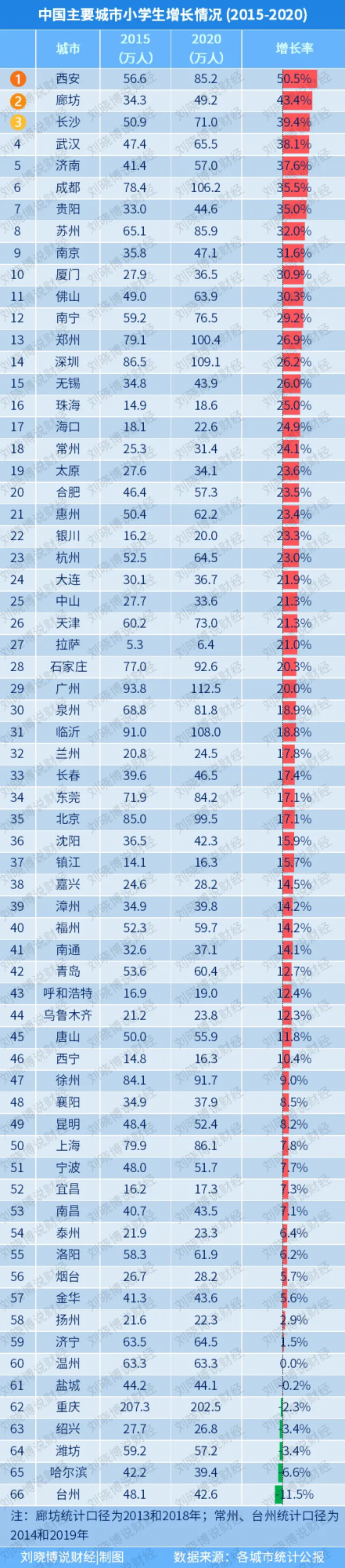 66個“最有價值城市”,誰增長最好? 66個“最有價值城市”,誰增長最好?