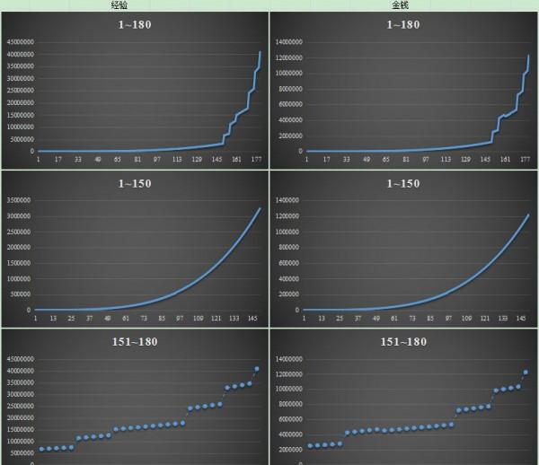 夢幻西遊:化聖號價值昂貴是有原因的,一組曲線圖就是完美的詮釋 夢幻西遊:化聖號價值昂貴是有原因的,一組曲線圖就是完美的詮釋