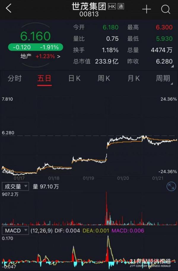 溢價2&period;7億：上海國資10&period;6億接盤世茂上海黃浦路地塊