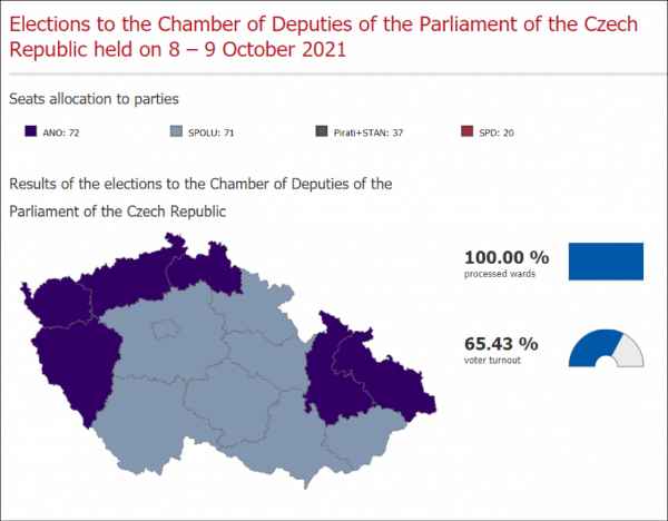 捷克大選宣告結束,中捷關係更難了? 捷克大選宣告結束,中捷關係更難了?