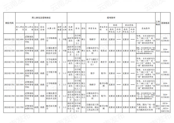 2021年軍隊文職招考補錄明天開始！附崗位表→