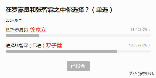 《天地男兒》最好的男人羅子健：你愛的是雪凝還是蓉蓉