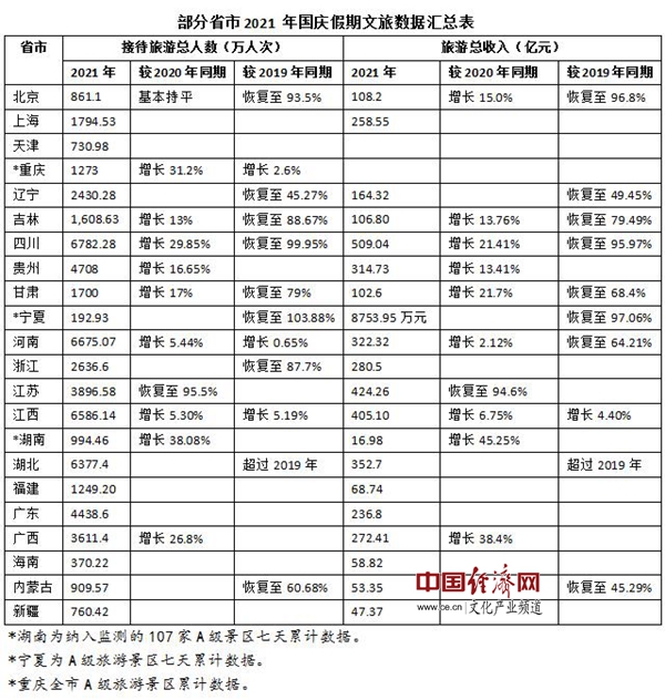 2021國慶假期成績單出爐 各地如何“破圈” 2021國慶假期成績單出爐 各地如何“破圈”