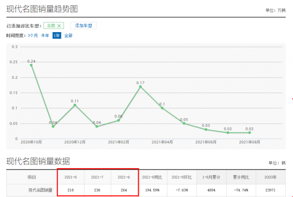 現代名圖要成為過去式?新車上市幾個月,月銷僅僅三位數,為何? 現代名圖要成為過去式?新車上市幾個月,月銷僅僅三位數,為何?