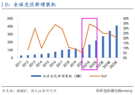 碳中和目標下光伏景氣度大升邏輯很硬，好公司一網打盡