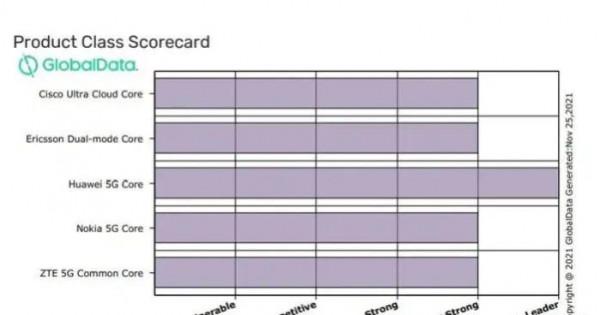 5G移動核心網,哪家競爭力最強? 5G移動核心網,哪家競爭力最強?