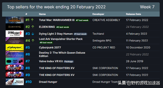 Steam一週銷量榜：《全面戰爭：戰錘3》第一《艾爾登法環》第二
