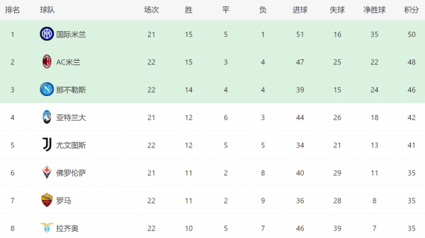6-0！意甲瘋狂一戰，這勁旅暴擊穆帥，羅馬爭四太難：要翻3座大山