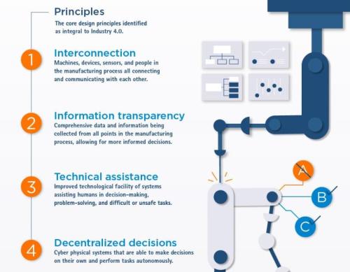 工業4.0？汽車、電子等行業已搶先一步