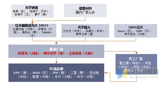 中國手機攝像頭產業趨勢分析,多攝趨勢持續發展,產業迎來新機遇 中國手機攝像頭產業趨勢分析,多攝趨勢持續發展,產業迎來新機遇